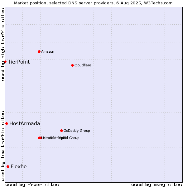 Market position of Flexbe vs. HostArmada vs. TierPoint
