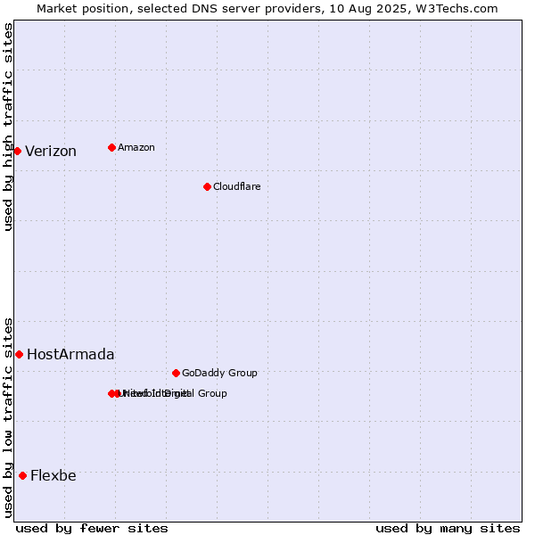 Market position of Flexbe vs. HostArmada vs. Verizon