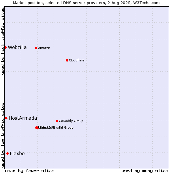 Market position of Flexbe vs. HostArmada vs. Webzilla