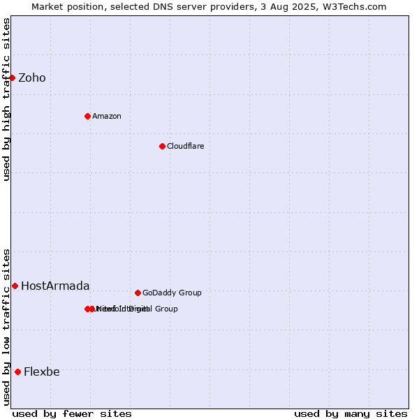Market position of Flexbe vs. HostArmada vs. Zoho