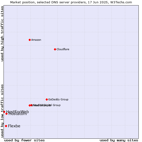 Market position of Hostatom vs. Flexbe vs. HostForWeb