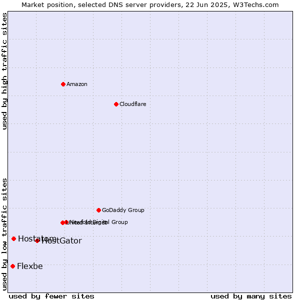 Market position of HostGator vs. Hostatom vs. Flexbe