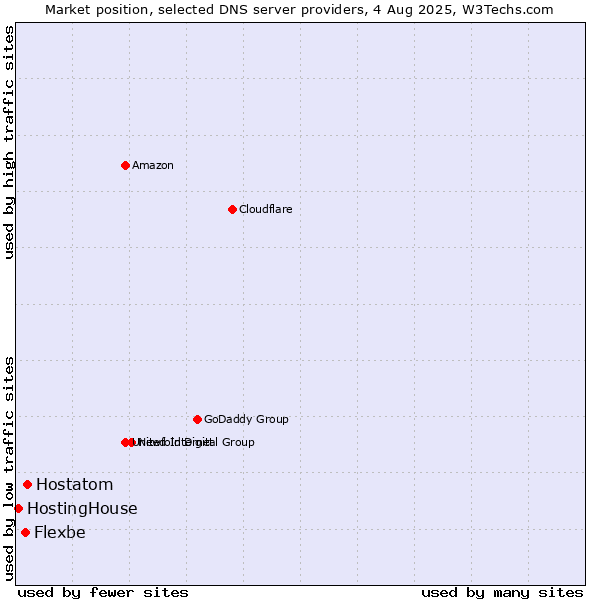 Market position of Hostatom vs. Flexbe vs. HostingHouse