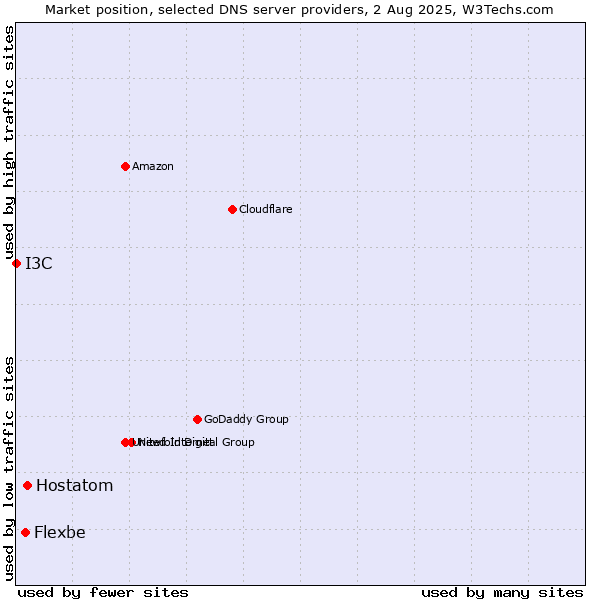 Market position of Hostatom vs. Flexbe vs. I3C