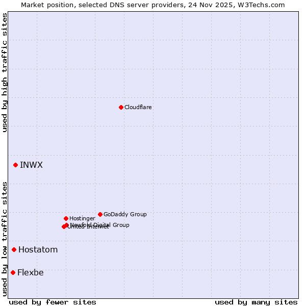 Market position of INWX vs. Hostatom vs. Flexbe