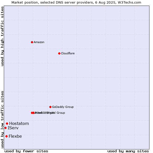 Market position of Hostatom vs. Flexbe vs. IServ