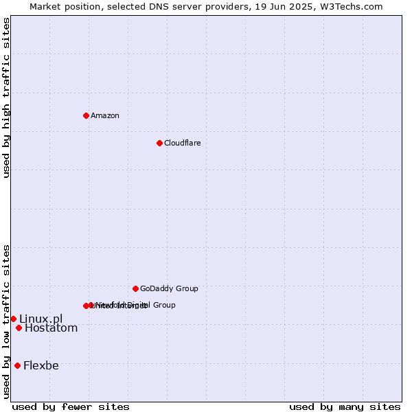 Market position of Hostatom vs. Flexbe vs. Linux.pl