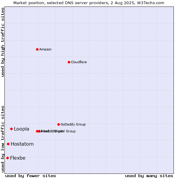 Market position of Loopia vs. Hostatom vs. Flexbe
