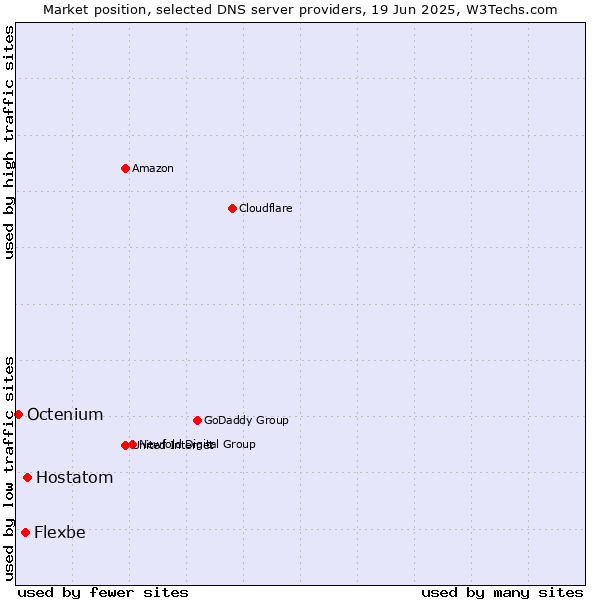 Market position of Hostatom vs. Flexbe vs. Octenium