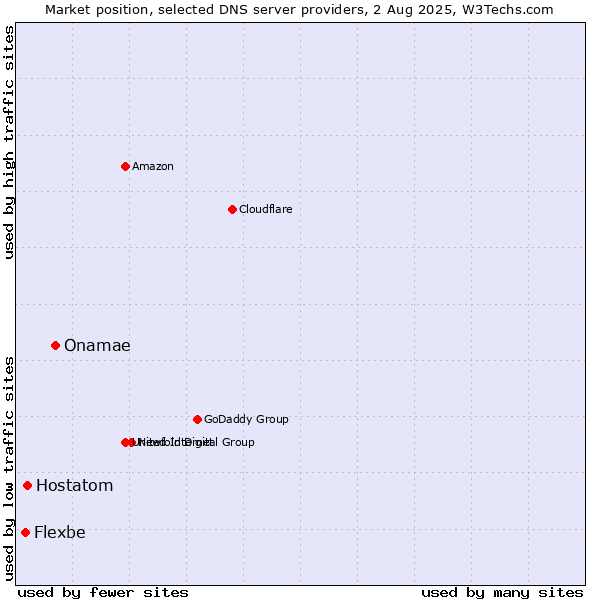 Market position of Onamae vs. Hostatom vs. Flexbe