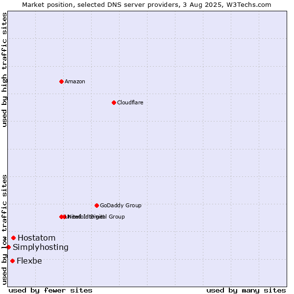 Market position of Hostatom vs. Flexbe vs. Simplyhosting