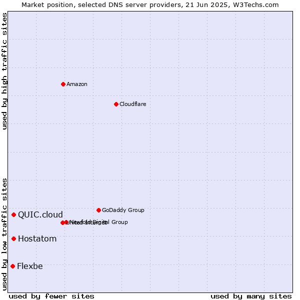 Market position of Hostatom vs. QUIC.cloud vs. Flexbe