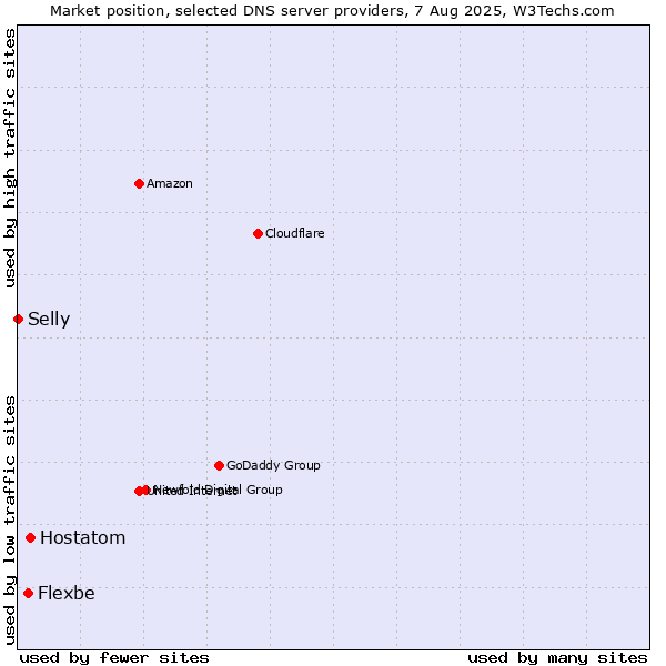 Market position of Hostatom vs. Flexbe vs. Selly