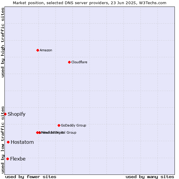Market position of Hostatom vs. Flexbe vs. Shopify