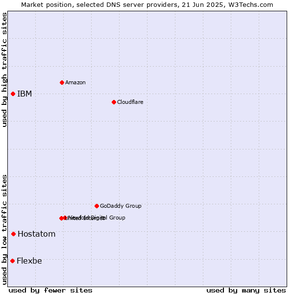 Market position of Hostatom vs. IBM vs. Flexbe