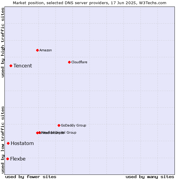 Market position of Tencent vs. Hostatom vs. Flexbe
