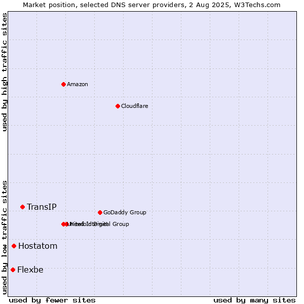 Market position of TransIP vs. Hostatom vs. Flexbe