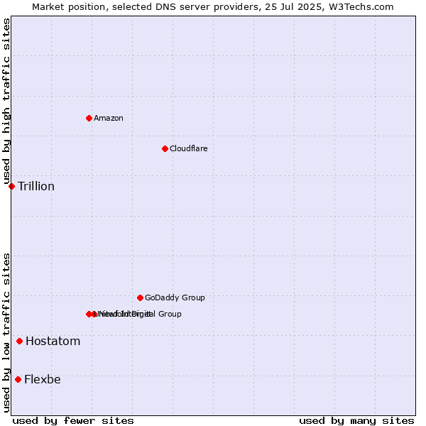 Market position of Hostatom vs. Flexbe vs. Trillion