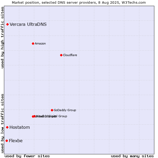 Market position of Vercara UltraDNS vs. Hostatom vs. Flexbe