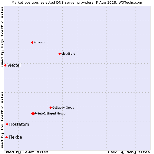 Market position of Hostatom vs. Flexbe vs. Viettel