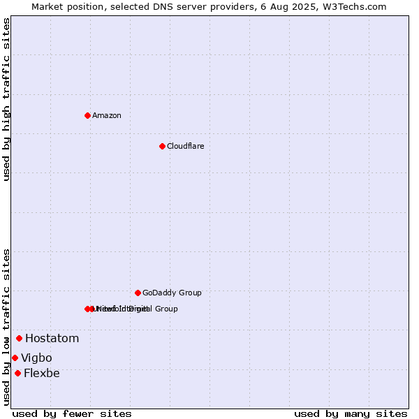 Market position of Hostatom vs. Flexbe vs. Vigbo