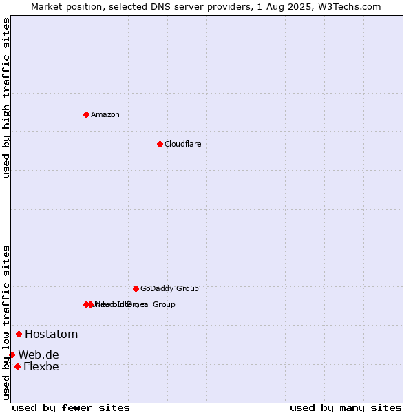 Market position of Hostatom vs. Flexbe vs. Web.de