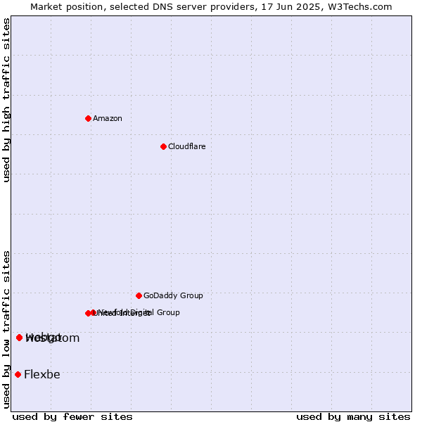 Market position of webgo vs. Hostatom vs. Flexbe