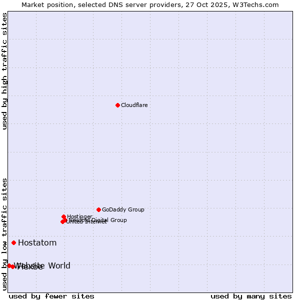 Market position of Hostatom vs. Flexbe vs. Website World