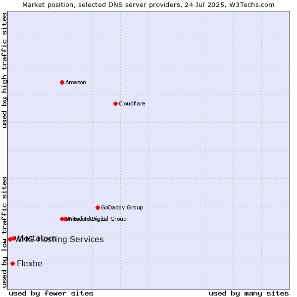 Market position of Hostatom vs. Flexbe vs. WHG Hosting Services