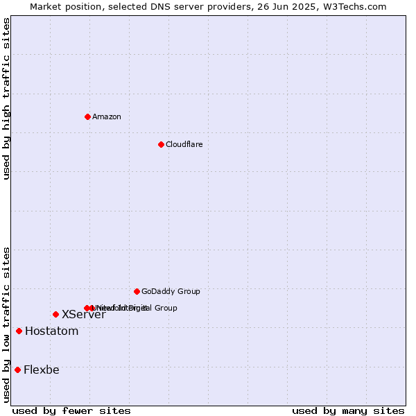 Market position of XServer vs. Hostatom vs. Flexbe