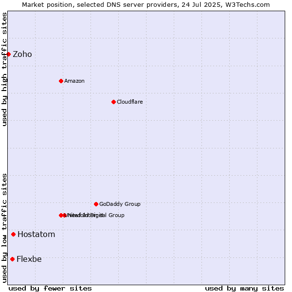Market position of Hostatom vs. Flexbe vs. Zoho
