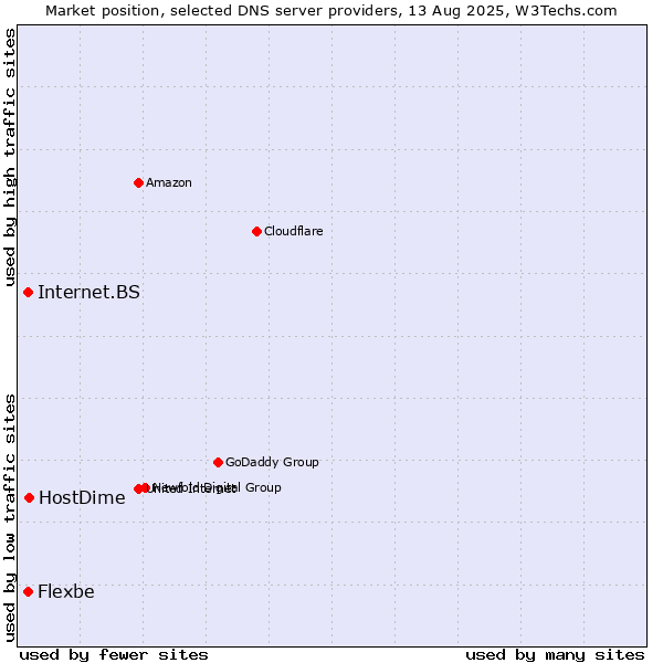 Market position of HostDime vs. Internet.BS vs. Flexbe