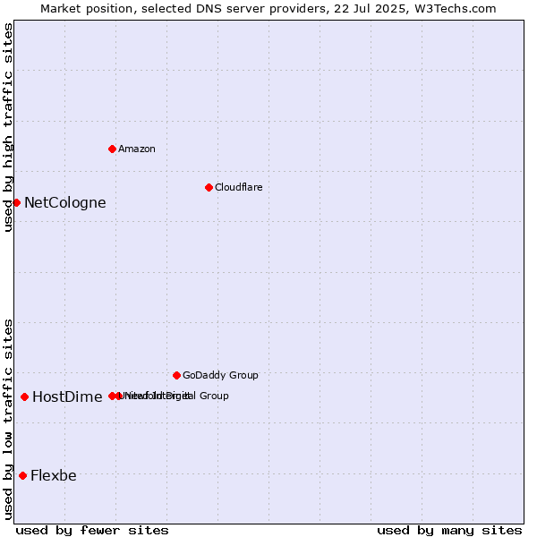 Market position of HostDime vs. Flexbe vs. NetCologne