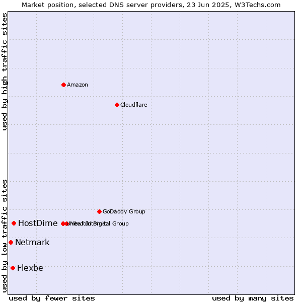 Market position of HostDime vs. Flexbe vs. Netmark
