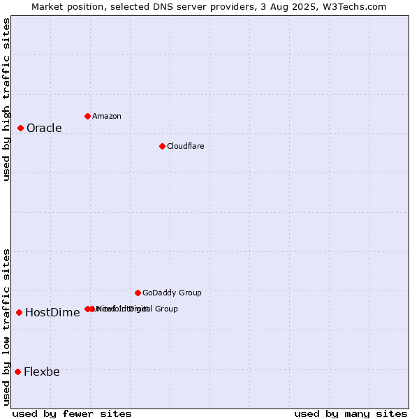 Market position of Oracle vs. HostDime vs. Flexbe