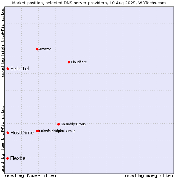 Market position of HostDime vs. Selectel vs. Flexbe