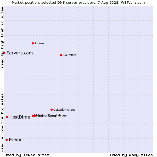 Market position of HostDime vs. Flexbe vs. Servers.com