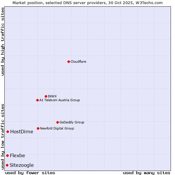 Market position of HostDime vs. Flexbe vs. Sitezoogle