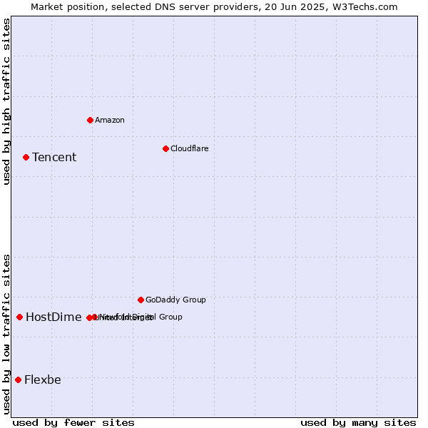 Market position of Tencent vs. HostDime vs. Flexbe