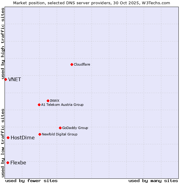 Market position of HostDime vs. Flexbe vs. VNET