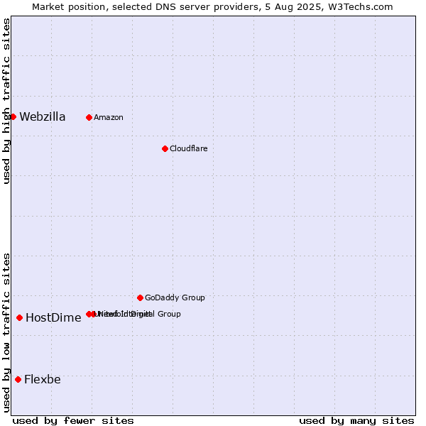 Market position of HostDime vs. Flexbe vs. Webzilla