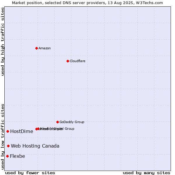 Market position of Web Hosting Canada vs. HostDime vs. Flexbe