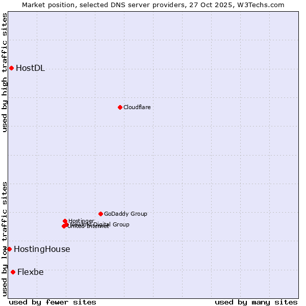 Market position of Flexbe vs. HostDL vs. HostingHouse