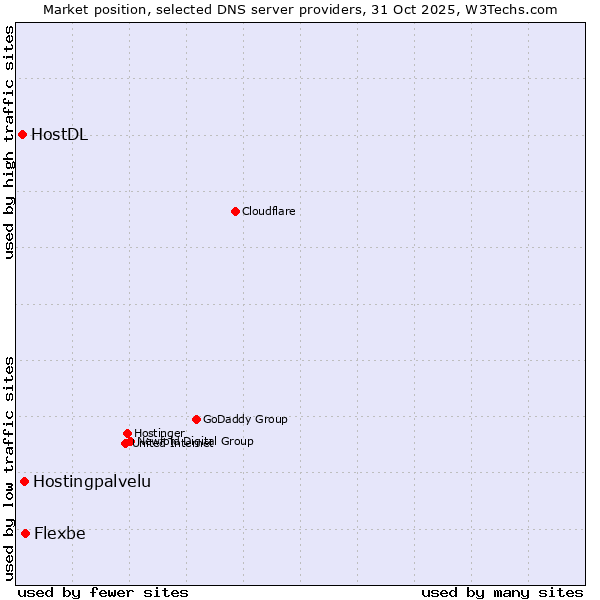 Market position of Flexbe vs. Hostingpalvelu vs. HostDL