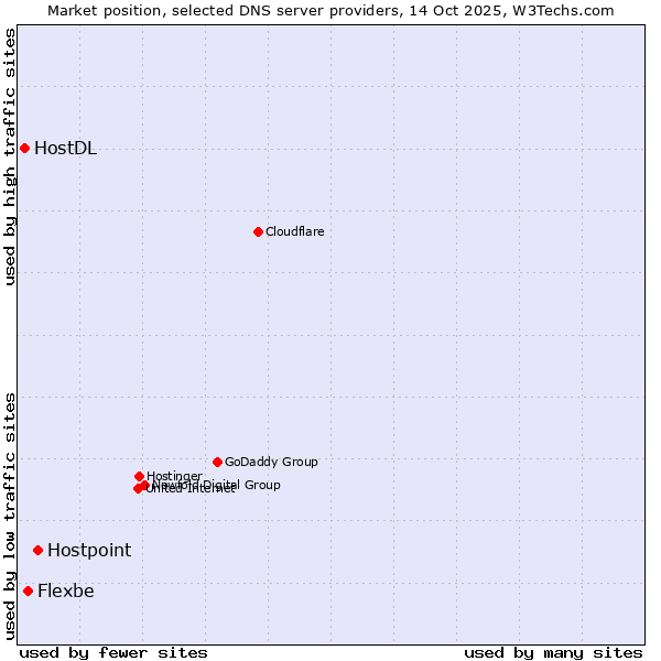 Market position of Hostpoint vs. Flexbe vs. HostDL