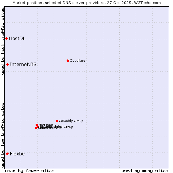 Market position of Flexbe vs. Internet.BS vs. HostDL