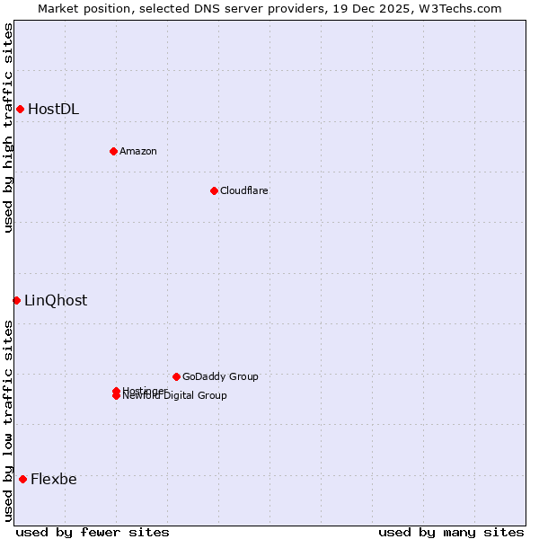 Market position of Flexbe vs. HostDL vs. LinQhost