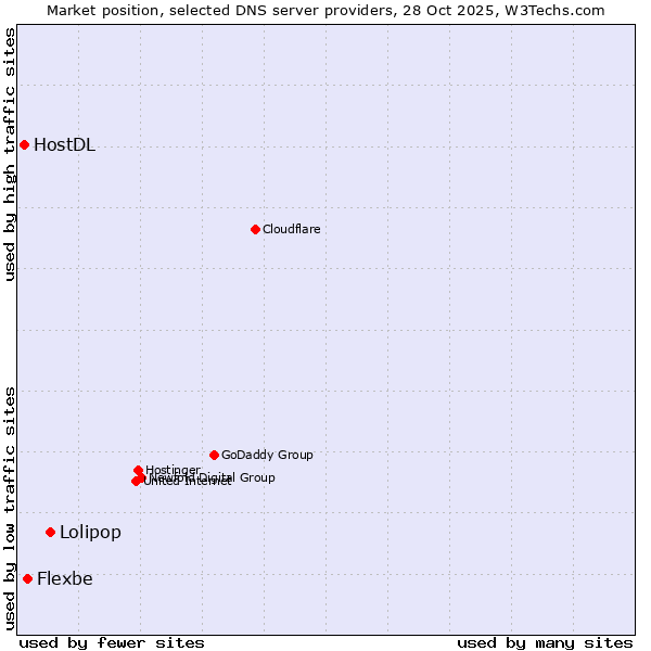 Market position of Lolipop vs. Flexbe vs. HostDL