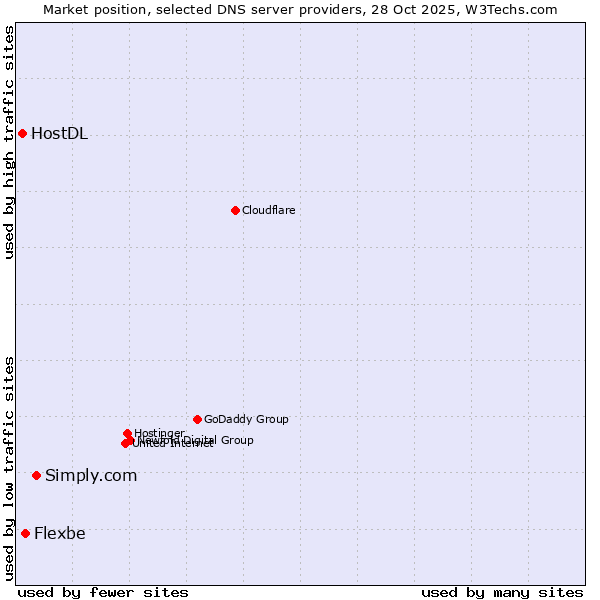 Market position of Simply.com vs. Flexbe vs. HostDL