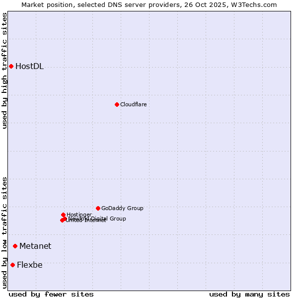 Market position of Metanet vs. Flexbe vs. HostDL